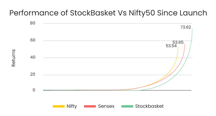 Performance of stock basket Vs Nifty 50 since launch