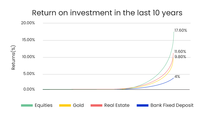 Return on investment in the last 10 years