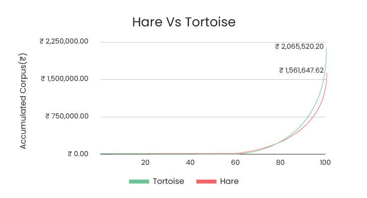 Hare Vs tortoise