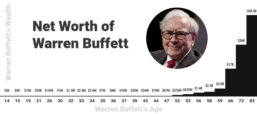 Net Worth of Warren Buffett