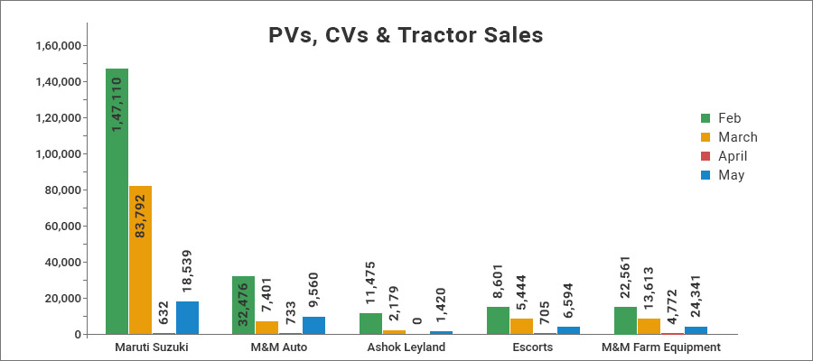 Sales of PVs,CVs & Tractor from February to May 2020
