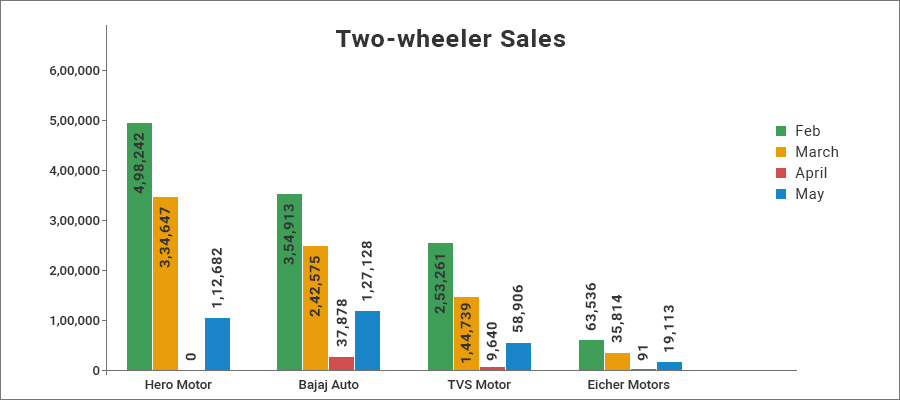 Sales of Two wheeler from February to May 2020