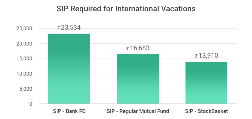 SIP required for International Vacation